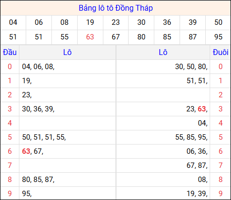 Tổng hợp loto xổ số Đồng Tháp về kỳ trước Tổng hợp loto xổ số Đồng Tháp về kỳ trước