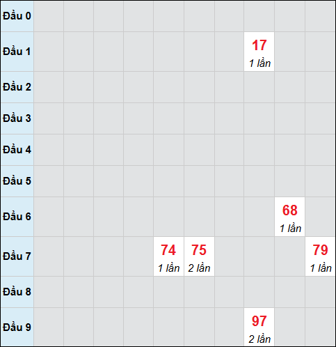 Bảng cầu bạch thủ xổ số Thành phố Hồ Chí Minh hôm nay 12/01/2026 Bảng cầu bạch thủ xổ số Thành phố Hồ Chí Minh hôm nay 12/01/2026