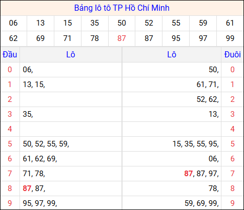 Tổng hợp loto xổ số Hồ Chí Minh về kỳ trước Tổng hợp loto xổ số Hồ Chí Minh về kỳ trước