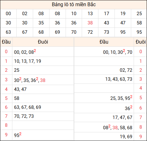 Tổng hợp loto xổ số miền Bắc đã về ngày hôm qua