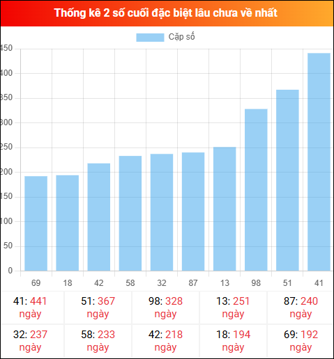 Theo dõi 2 số cuối đặc biệt lâu về tính đến ngày 12/01/2026