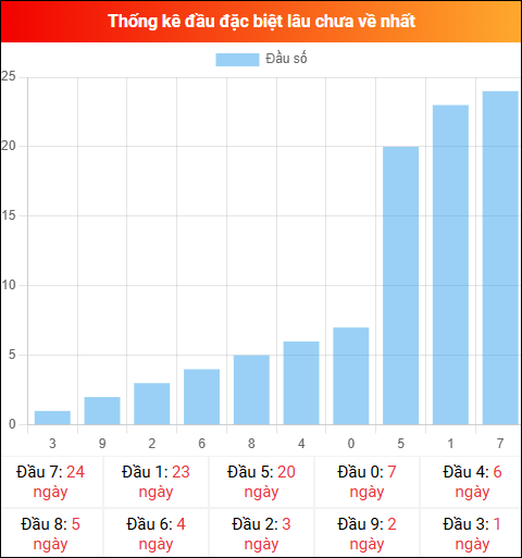 Thống kê đầu GĐB miền Bắc lâu chưa về 12/01/2026