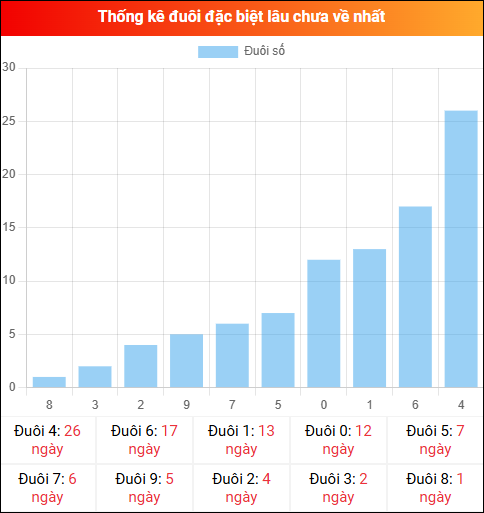 Thống kê đuôi đặc biệt miền Bắc lâu chưa về ngày 12/01/2026