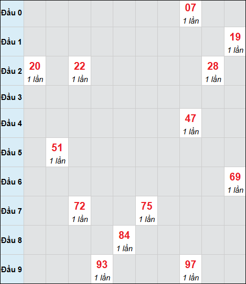 Bảng cầu bạch thủ xổ số Bạc Liêu hôm nay 13/01/2026