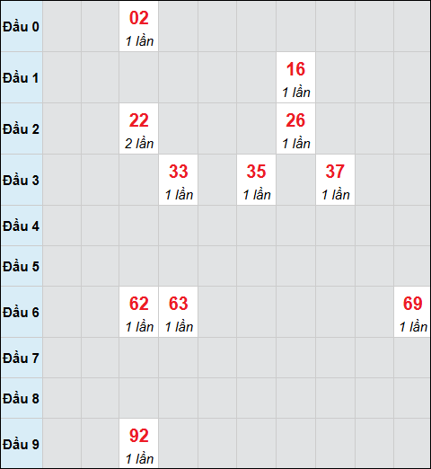 Bảng cầu bạch thủ xổ số Thừa Thiên Huế hôm nay 12/01/2026
