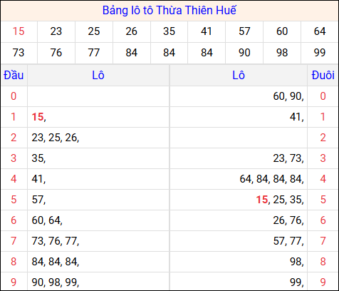 Tổng hợp loto xổ số Thừa Thiên Huế về kỳ trước