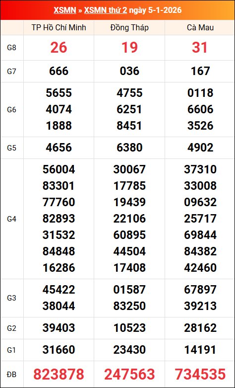 Kết quả XS miền Nam tuần trước 05/01/2026 Kết quả XS miền Nam tuần trước 05/01/2026