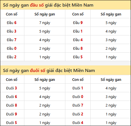 Khám phá thông tin đầu đuôi số XSMN lâu chưa về tính đến 12/01/2026 Khám phá thông tin đầu đuôi số XSMN lâu chưa về tính đến 12/01/2026