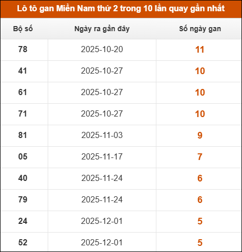 Theo dõi loto gan XSMN 12/01/2026 Theo dõi loto gan XSMN 12/01/2026