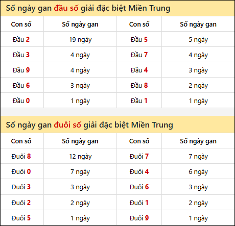 Khám phá thông tin đầu đuôi số XSMT lâu chưa về đến 14/01/2026 Khám phá thông tin đầu đuôi số XSMT lâu chưa về đến 14/01/2026