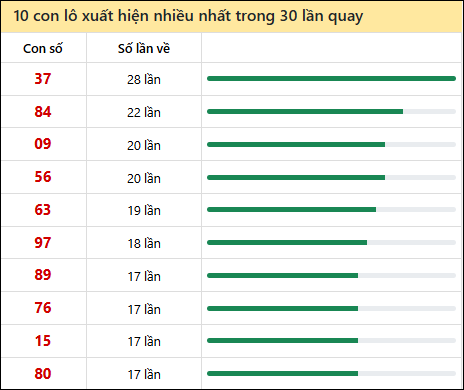 Tần suất lô XSMT về nhất trong 30 lần quay Tần suất lô XSMT về nhất trong 30 lần quay