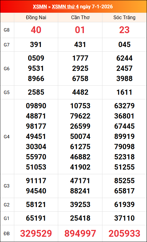 Kết quả XS miền Nam tuần trước 07/01/2026