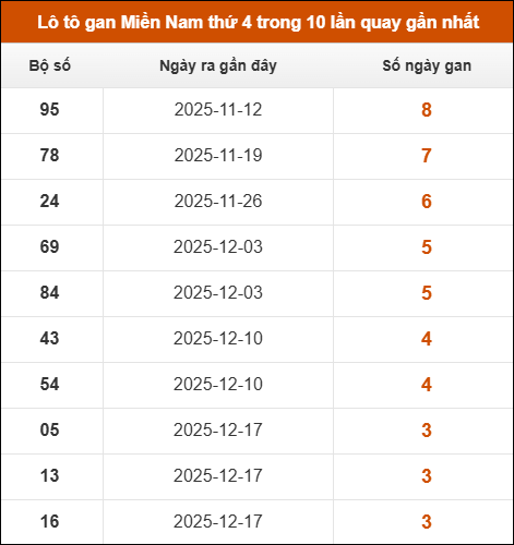 Theo dõi loto gan XSMN 14/01/2026