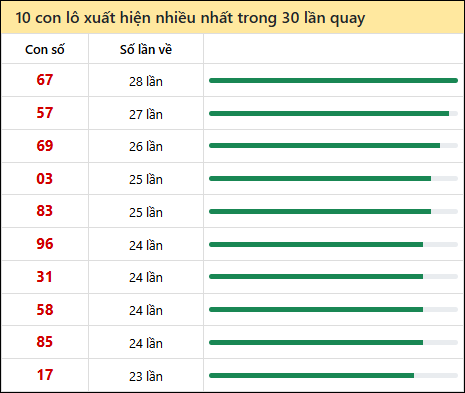 Tần suất lô XSMN về nhất trong 30 lần quay