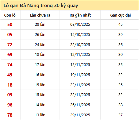 Thống kê lô gan XSDNG trong 30 kỳ quay thưởng gần đây