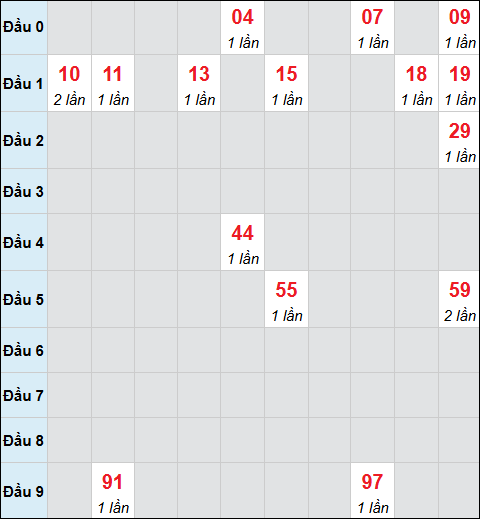 Bảng cầu bạch thủ xổ số Đồng Nai hôm nay 14/01/2026