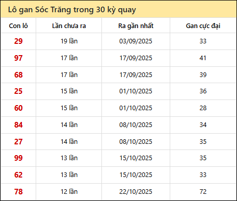 Thống kê lô gan XSST trong 30 kỳ quay thưởng gần đây