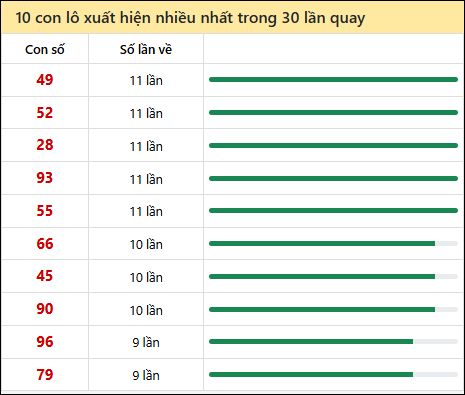 Thống kê lô tô về nhiều nhất xổ số Sóc Trăng trong 30 lần quay thưởng