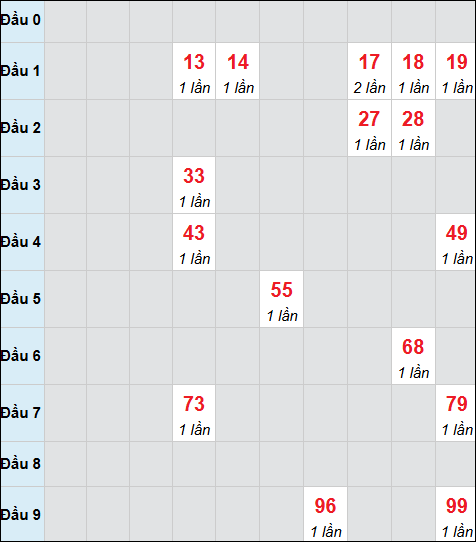 Bảng cầu bạch thủ xổ số Sóc Trăng hôm nay 14/01/2026