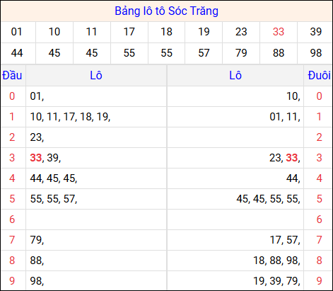 Tổng hợp loto xổ số Sóc Trăng về kỳ trước