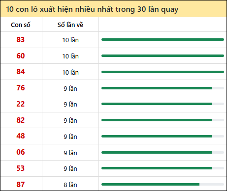 Thống kê lô tô về nhiều nhất xổ số Cần Thơ trong 30 lần quay thưởng