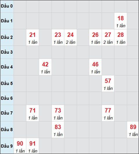 Bảng cầu bạch thủ xổ số Cần Thơ hôm nay 14/01/2026