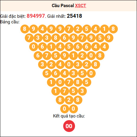 Soi cầu Pascale XSCT 14/01/2026