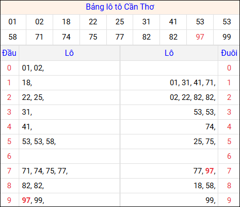 Tổng hợp loto xổ số Cần Thơ về kỳ trước