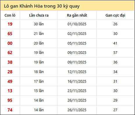 Thống kê lô gan XSKH trong 30 kỳ quay thưởng gần đây nhất Thống kê lô gan XSKH trong 30 kỳ quay thưởng gần đây nhất