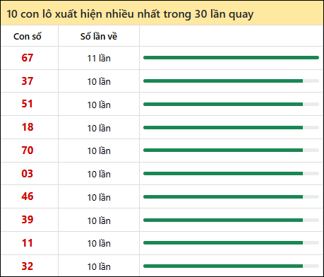 Thống kê lô tô về nhiều nhất xổ số Khánh Hòa trong 30 lần quay thưởng Thống kê lô tô về nhiều nhất xổ số Khánh Hòa trong 30 lần quay thưởng