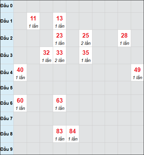 Bảng cầu bạch thủ xổ số Khánh Hòa hôm nay ngày 14/01/2026 Bảng cầu bạch thủ xổ số Khánh Hòa hôm nay ngày 14/01/2026