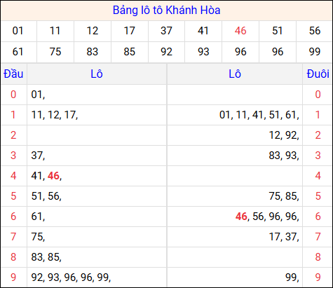 Tổng hợp loto xổ số Khánh Hòa về kỳ trước Tổng hợp loto xổ số Khánh Hòa về kỳ trước