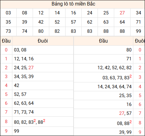 Tổng hợp loto xổ số miền Bắc đã về ngày hôm qua