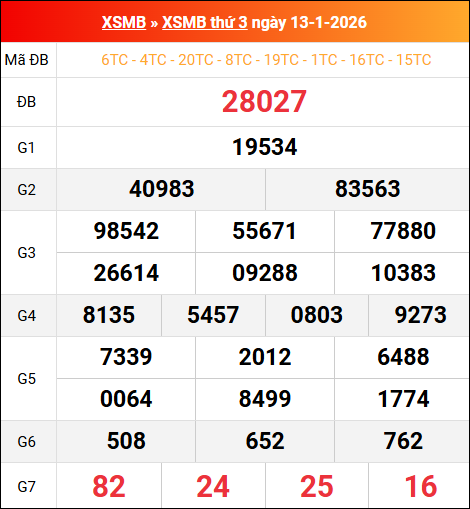 Bảng kết quả xổ số miền Bắc kỳ trước ngày 13/01/2026 chi tiết nhất