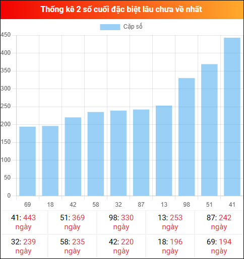 Theo dõi 2 số cuối đặc biệt lâu về tính đến ngày 14/01/2026