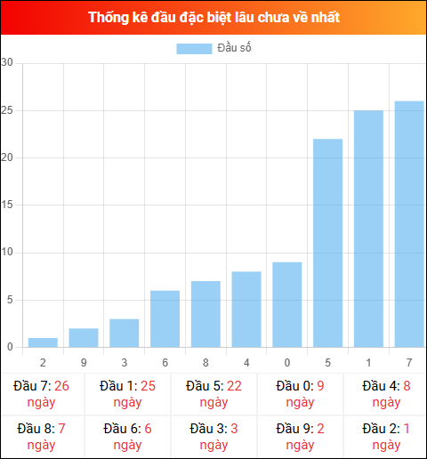 Thống kê đầu GĐB miền Bắc lâu chưa về 14/01/2026