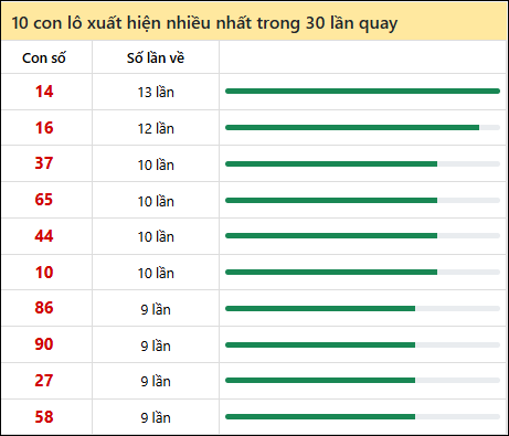 Thống kê lô tô về nhiều nhất xổ số Bình Định trong 30 lần quay thưởng