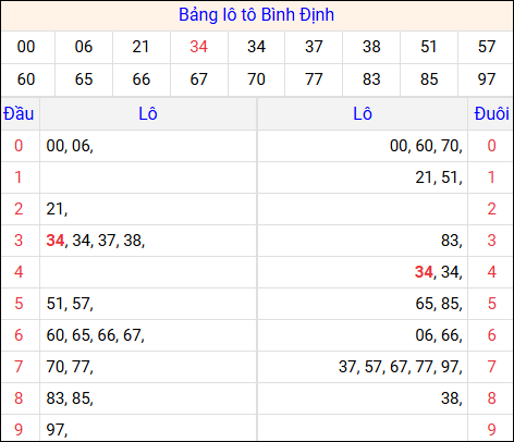 Tổng hợp loto xổ số Bình Định về kỳ trước
