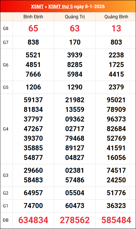 Kết quả XS miền Trung tuần trước 08/01/2026 Kết quả XS miền Trung tuần trước 08/01/2026