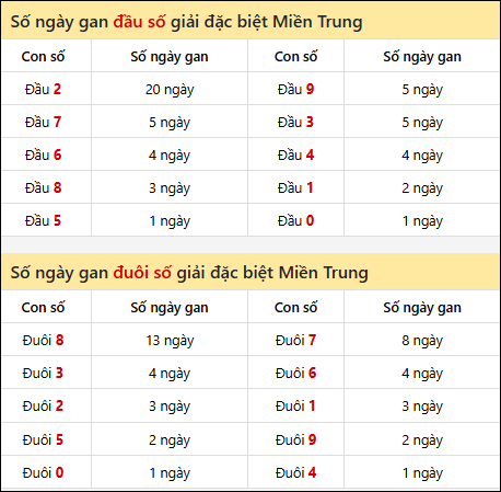 Khám phá thông tin đầu đuôi số XSMT lâu chưa về đến 15/01/2026 Khám phá thông tin đầu đuôi số XSMT lâu chưa về đến 15/01/2026
