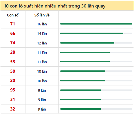 Thống kê lô tô về nhiều nhất xổ số Tây Ninh trong 30 lần quay thưởng