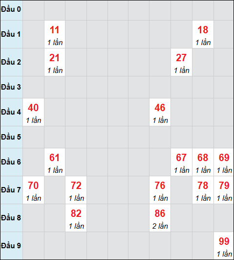 Bảng cầu bạch thủ xổ số Tây Ninh hôm nay 15/01/2026