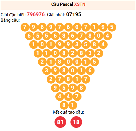Soi cầu Pascale XSTN 15/01/2026