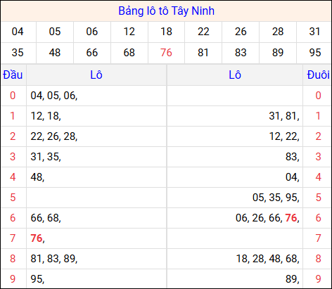 Tổng hợp loto xổ số Tây Ninh về kỳ trước