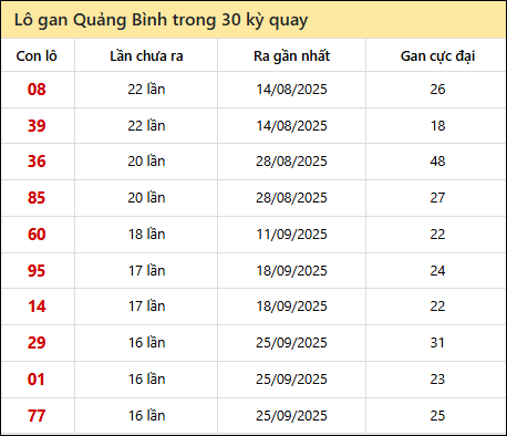 Thống kê lô gan XSQB trong 30 kỳ quay thưởng gần đây