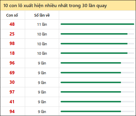 Thống kê lô tô về nhiều nhất xổ số Quảng Bình trong 30 lần quay thưởng