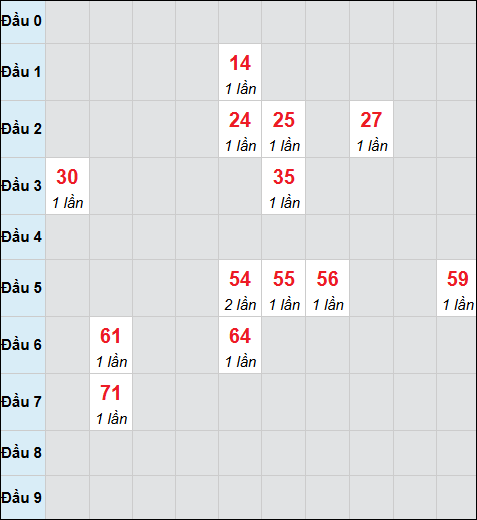 Bảng cầu bạch thủ xổ số Quảng Bình hôm nay 15/01/2026