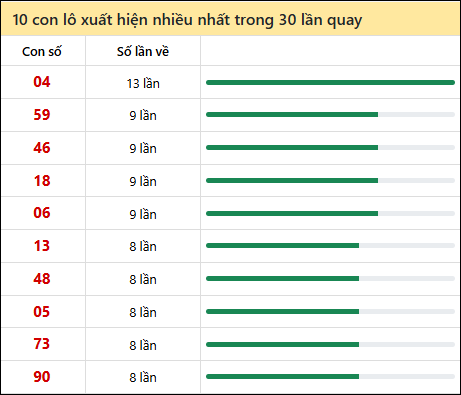 Thống kê lô tô về nhiều nhất xổ số Quảng Trị trong 30 lần quay thưởng