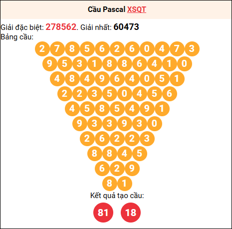 Soi cầu Pascale XSQT 15/01/2026