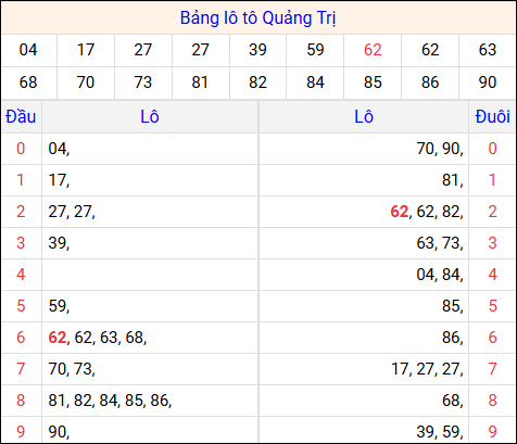 Tổng hợp loto xổ số Quảng Trị về kỳ trước